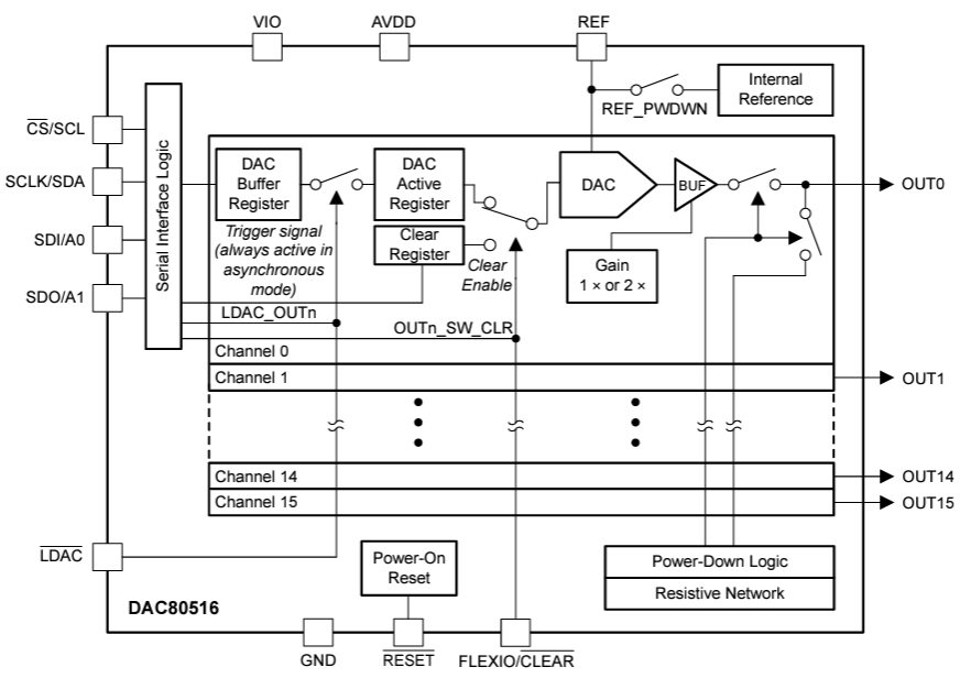 Schéma de principe - Texas Instruments Convertisseurs numériques-analogiques (CNA) DAC80516 